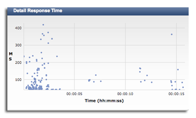 Detail Response Time chart